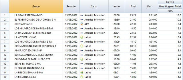 Rating del sábado 13 de agosto