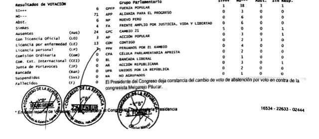 El 3 de setiembre del 2019 el Congreso cambió voto de la congresista de Fuerza Popular María Melgarejo Paucar.