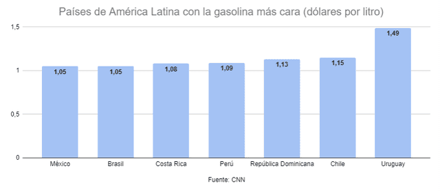 gasolina