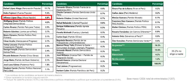El candidato de Ahora Nación no figura en el primer puesto. Foto: IEP   