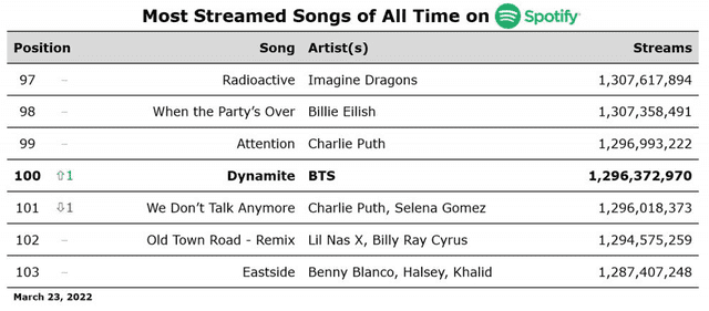 BTS Dynamite Spotify