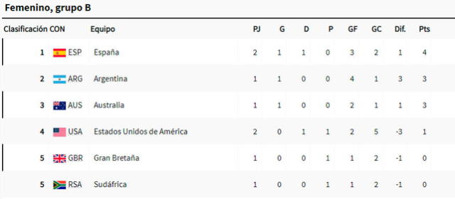 Tabla de posiciones del grupo B del hockey femenino. Foto: París 2024   