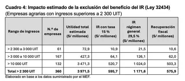Impacto estimado de la exclusión del beneficio del IR (Ley 32434).