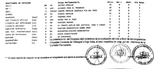 En el pleno del 10 de abril del 2019, el Congreso aceptó el cambio de voto de abstención a favor del aprista Jorge del Castillo.