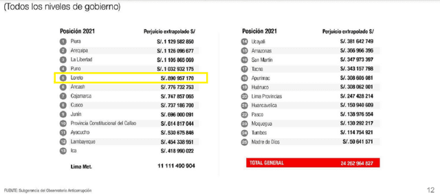 Loreto ocupa el puesto 5, el ránking absoluto de pérdidas económicas por obras involucradas en actos de corrupción. / Fuente: Contraloría General de la República.