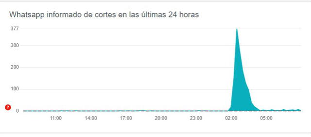 Ya se arreglaron los problemas de WhatsApp. Foto: captura de Downdetector