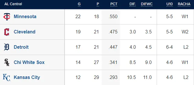  Tabla de posiciones de la AL Central. Foto: MLB    