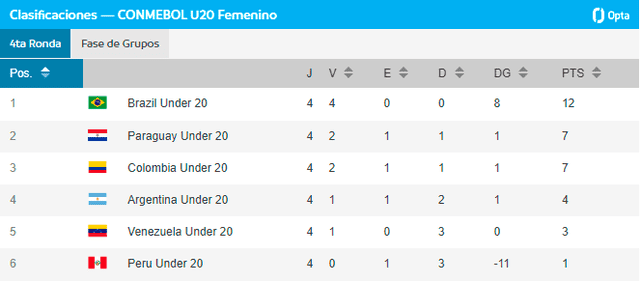 Tabla de posiciones del Sudamericano Sub-20 Femenino. Foto: Conmebol   