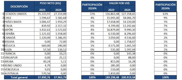  Asociación de Exportadores presenta tabla de exportaciones de turrón peruano. Foto: Adex   