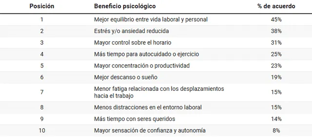 Las ventajas del teletrabajo en España. Foto: Unobravo Las ventajas del teletrabajo en España. Foto: Unobravo