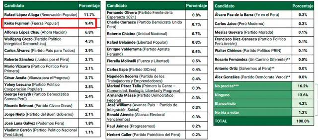 Última encuesta IEP. Foto: IEP  