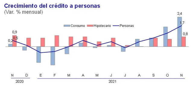 Crecimiento del crédito a personas.