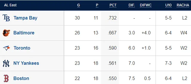  Tabla de posiciones de la AL Este. Foto: MLB    