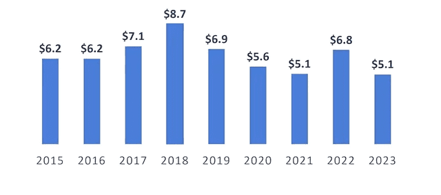 La inversión extranjera en el mercado inmobiliario de Miami disminuyó de 6.800 millones de dólares en 2022 a 5.100 millones en 2023. Foto: Asociación de Agentes Inmobiliarios de Miami   