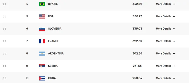 Cuba y Serbia se llevaban un punto de diferencia en el ranking hasta hace poco. Foto: FIVB 