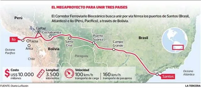 El Corredor Ferroviario Bioceánico Central unirá Brasil, Bolivia y Perú, facilitando la exportación de productos a Asia sin pasar por el Canal de Panamá. Foto: La Tercera El Corredor Ferroviario Bioceánico Central unirá Brasil, Bolivia y Perú, facilitando la exportación de productos a Asia sin pasar por el Canal de Panamá. Foto: La Tercera