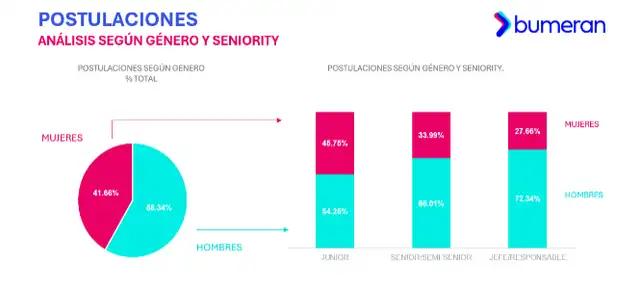 Brecha salarial de género supera el 9%.