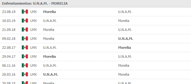 Últimos partidos entres Pumas y Monarcas. Morelia lleva una ligera ventaja en enfrentamientos directos. (Foto: Mis marcadores)