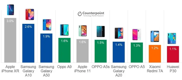 Smartphone: los 10 teléfonos más vendidos durante el 2019. | Fuente: Counterpoint