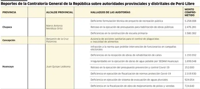 alcaldes peru libre
