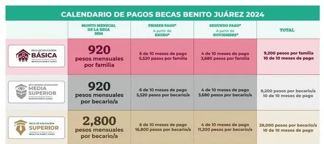  Este es el cronograma de pagos de las Becas Benito Juárez. Foto: Secretaria de Educación Pública (SEP)    