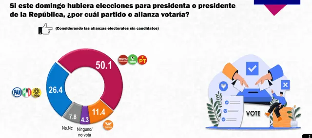 La exgobernadora de la CDMX es la favorita en la encuesta de Mitofsky. Foto: Mitofsky.   