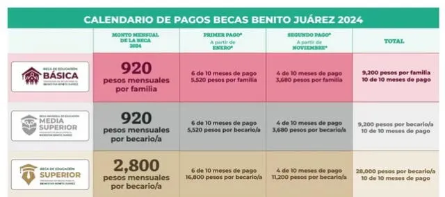 Este es el cronograma de pagos de las becas Benito Juárez. Foto: Secretaria de Educación Pública (SEP)   