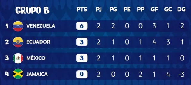 Tabla de posiciones del grupo B. Foto: Conmebol Copa América   
