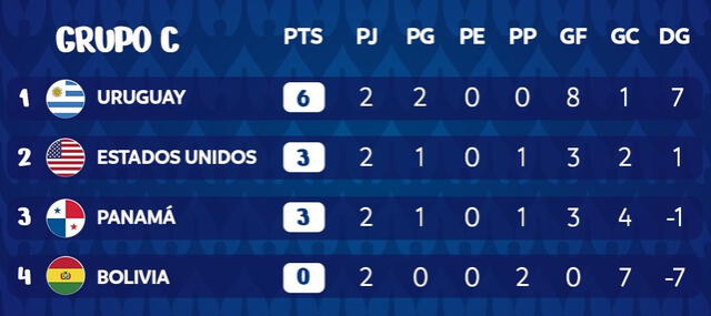 Tabla de posicione del grupo C previo al Bolivia vs. Panamá. Foto: Conmebol Copa América   