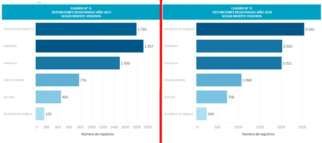 Cifras de defunciones registradas durante el año 2023 y 2024. Foto: Sinadef   