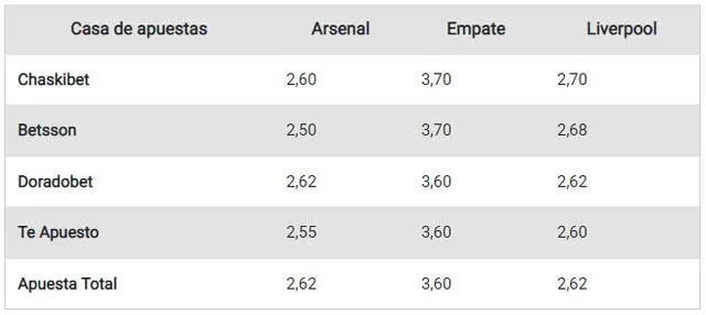 Arsenal vs. Liverpool: ¿cuánto paga el partidazo de Premier League? Foto: composición de La República