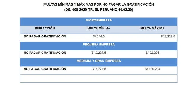  El incumplimiento de pago de la gratificación es una infracción "muy grave" que va hasta los S/129.294 en multas. Foto: CCL<br><br>    