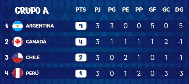 Tabla de posiciones final del grupo A. Foto: Conmebol Copa América   