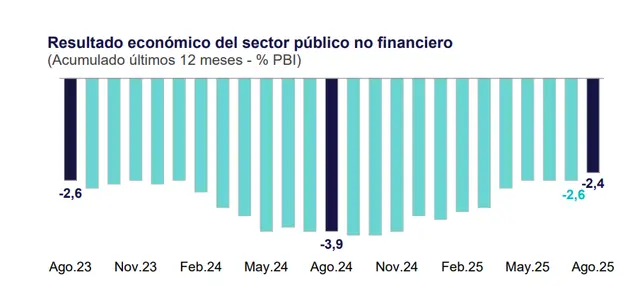  Déficit fiscal acumulado en los últimos doce meses se mantiene por encima de la meta del MEF. Foto: BCRP   