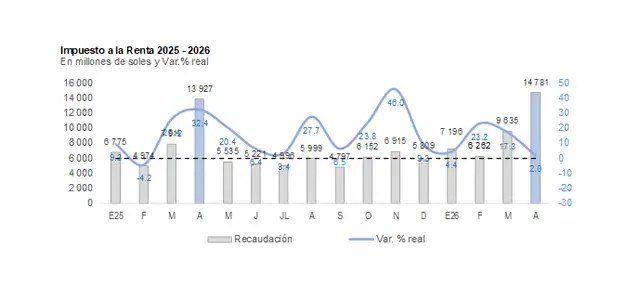 Evolución mensual de la recaudación del Impuesto a la Renta (2025-2026) en millones de soles y su variación porcentual real. captura Sunat