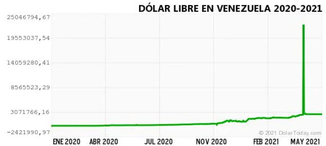 Histórico de dólar del 28 de abril del 2021.