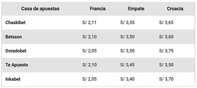 ¿Cuánto paga Francia vs. Croacia en las casas de apuestas?. Foto: La República