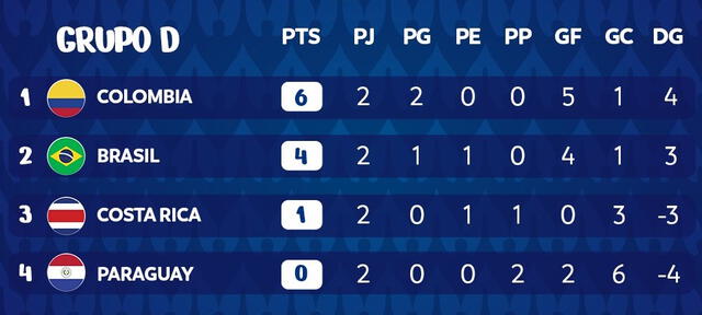 Tabla de posiciones del grupo D previo al Colombia vs. Brasil. Foto: Conmebol Copa América 