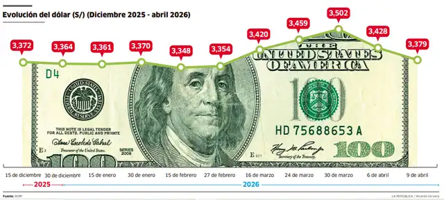 Evolución del dólar en Perú. Al cierre del 9 de abril, el tipo de cambio cotizó en S/3,37. Fuente: La República   