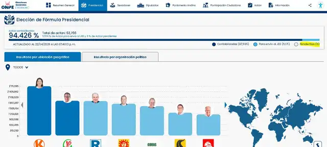 ONPE resultados al 94.426%