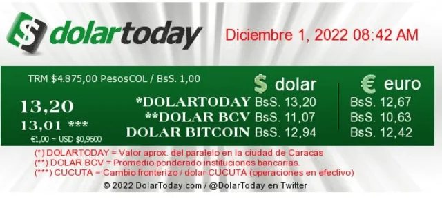 ACTUALIZACIÓN | DolarToday hoy, jueves 1 de diciembre: precio del dólar en Venezuela