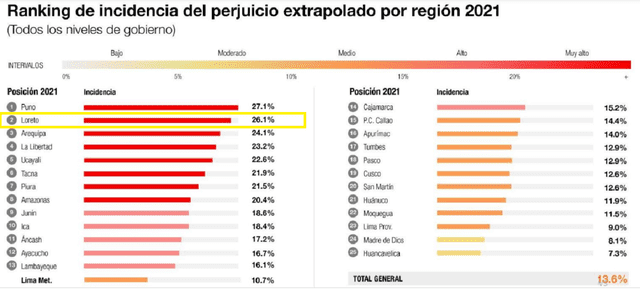 Loreto ocupa el segundo lugar solo en el ránking de pérdidas económicas por presupuesto ejecutado. / Fuente: Contraloría General de la República.