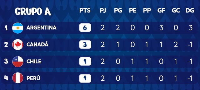 Tabla de posiciones del grupo A. Foto: Conmebol Copa América   