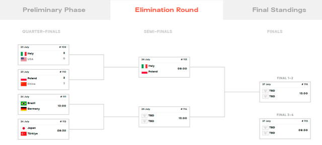 Llaves de la fase final de la Volleyball Nations League femenina 2025 Llaves de la fase final de la Volleyball Nations League femenina 2025