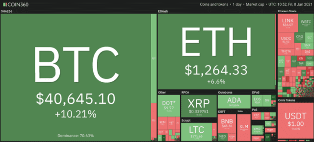 Rendimiento del mercado de las criptomonedas. Foto: captura Cointelegraph