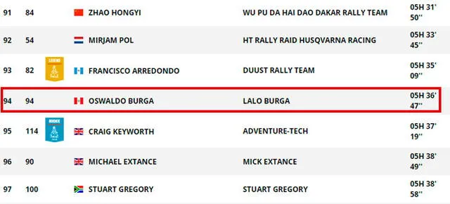 Lalo Burga se ubica en el puesto 94 de la etapa 3 del Dakar.