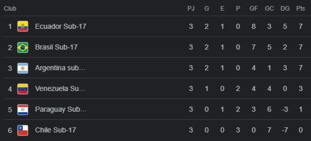 Tabla de posiciones Sudamericano sub-17. Foto: Captura Google   