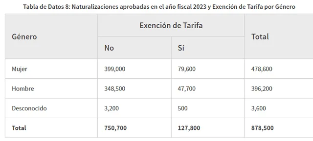 Conoce el estado de Estados Unidos donde la mayoría de migrantes obtuvieron la ciudadanía estadounidense