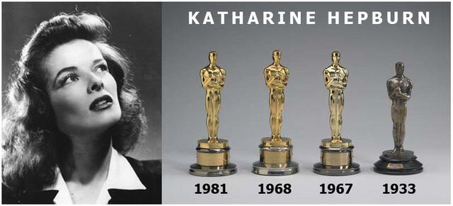 Katharine Hepburn es la actriz más galardonada de la historia de la Academia, ha ganado cuatro premios Óscar. Foto: Composición.