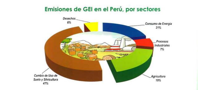 Emisiones de gases de efecto invernadero en Perú. Foto: captura en informe del Minam.